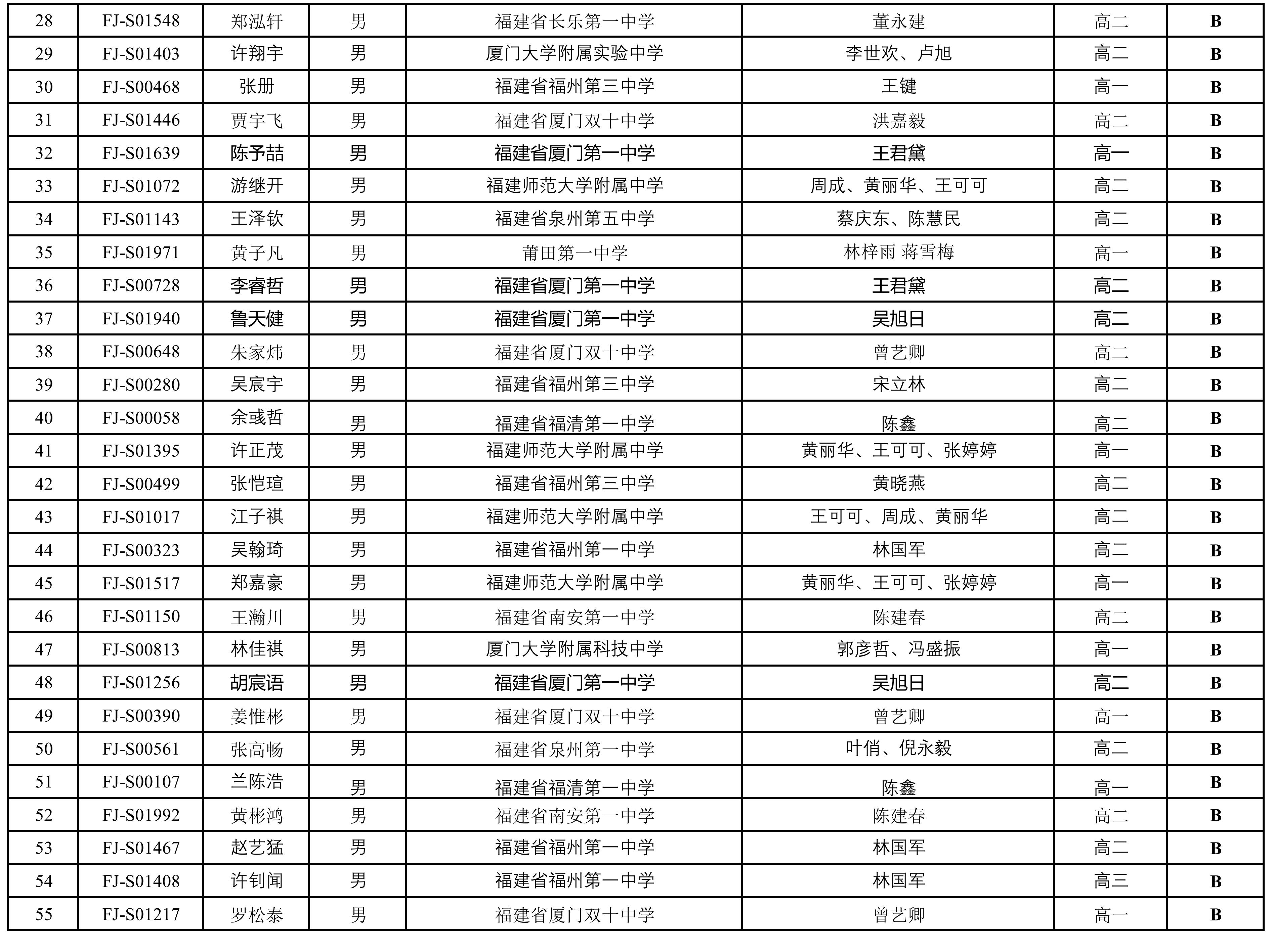 NOIP 2025福建省选手名单出炉